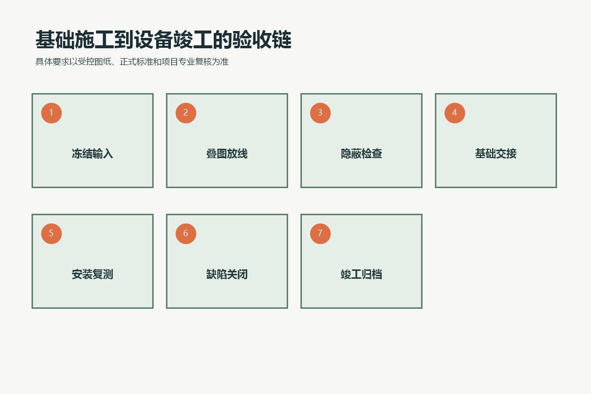 游乐设备基础从冻结输入、放线隐蔽、基础交接、安装复测到缺陷关闭和竣工归档的验收链
