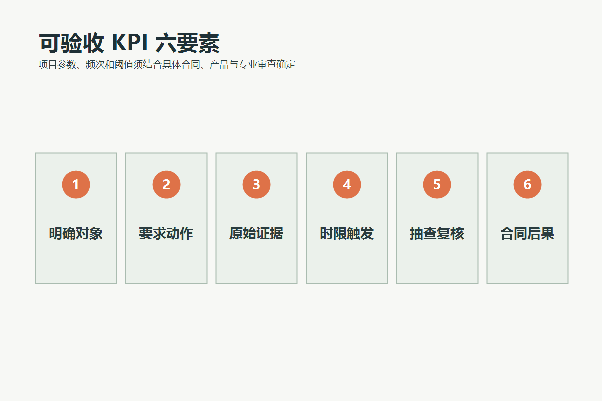 游乐设施运营维护服务 KPI 的对象、动作、证据、时限、复核和后果六个字段