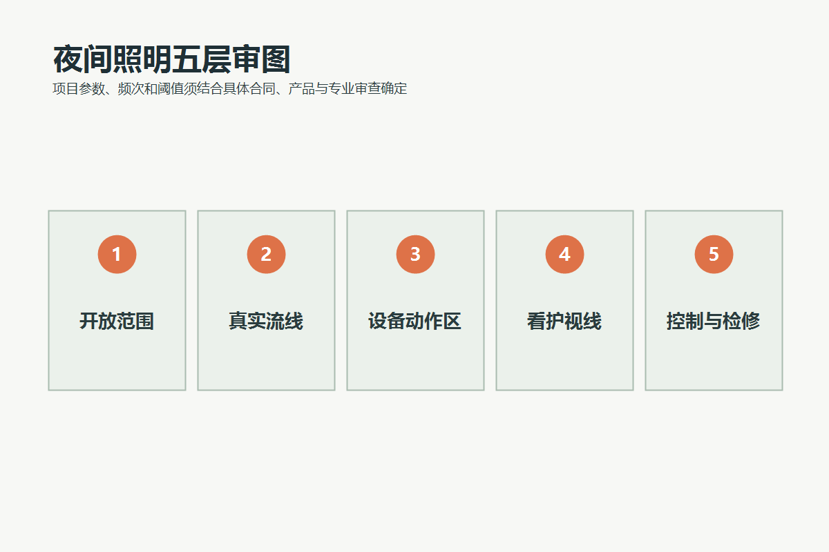 儿童游乐场夜间照明从开放范围到检修条件的五层审查框架