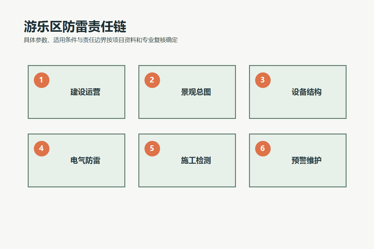 游乐区防雷从建设运营、景观总图、设备结构到电气防雷、施工检测和预警维护的责任链