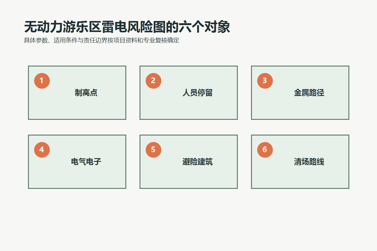 无动力游乐区雷电风险图需标注制高点、人员停留、金属路径、电气电子、避险建筑和清场路线
