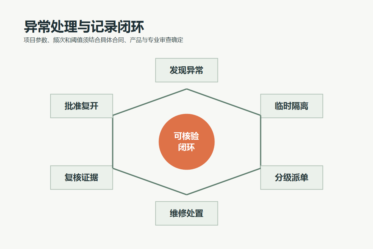 游乐设施异常从发现、隔离、处置到复核复开的记录流程