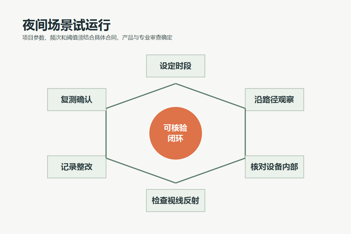 夜间开放前沿入口、流线、设备、视线和控制系统进行场景观察