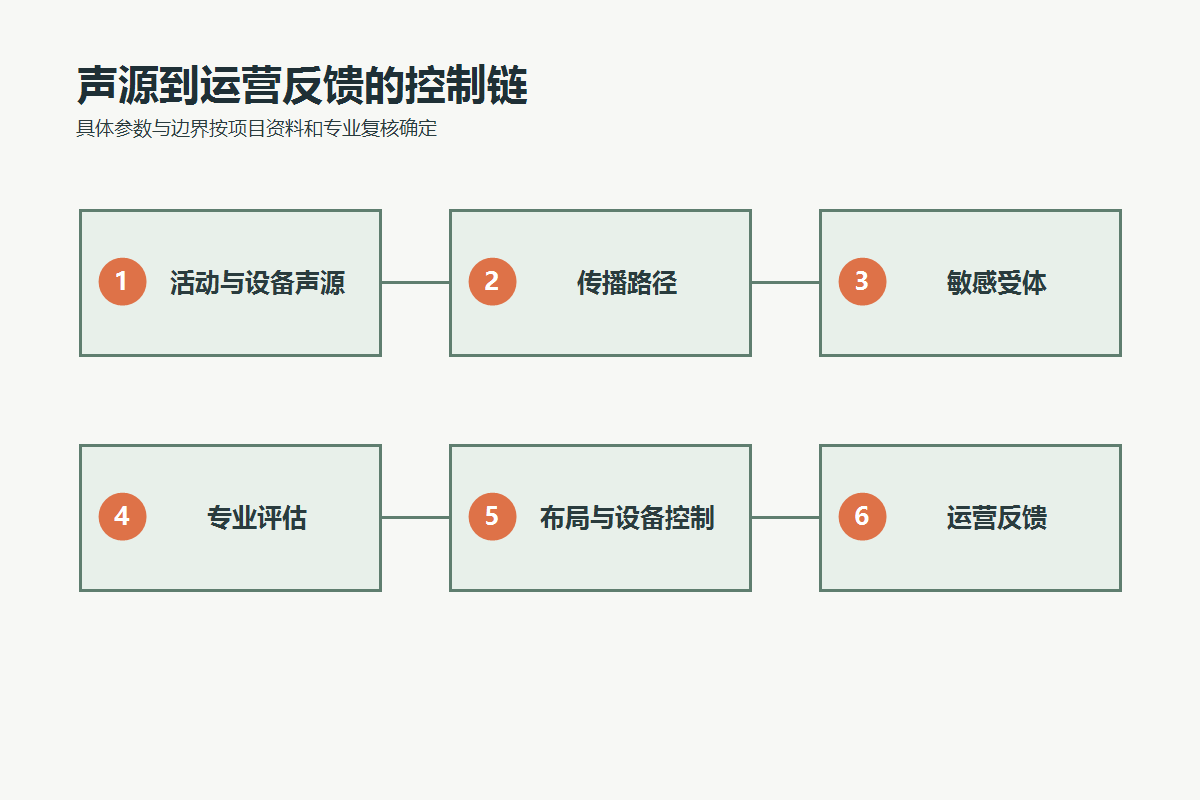 从游乐活动声源、传播路径到敏感受体和运营反馈的控制链