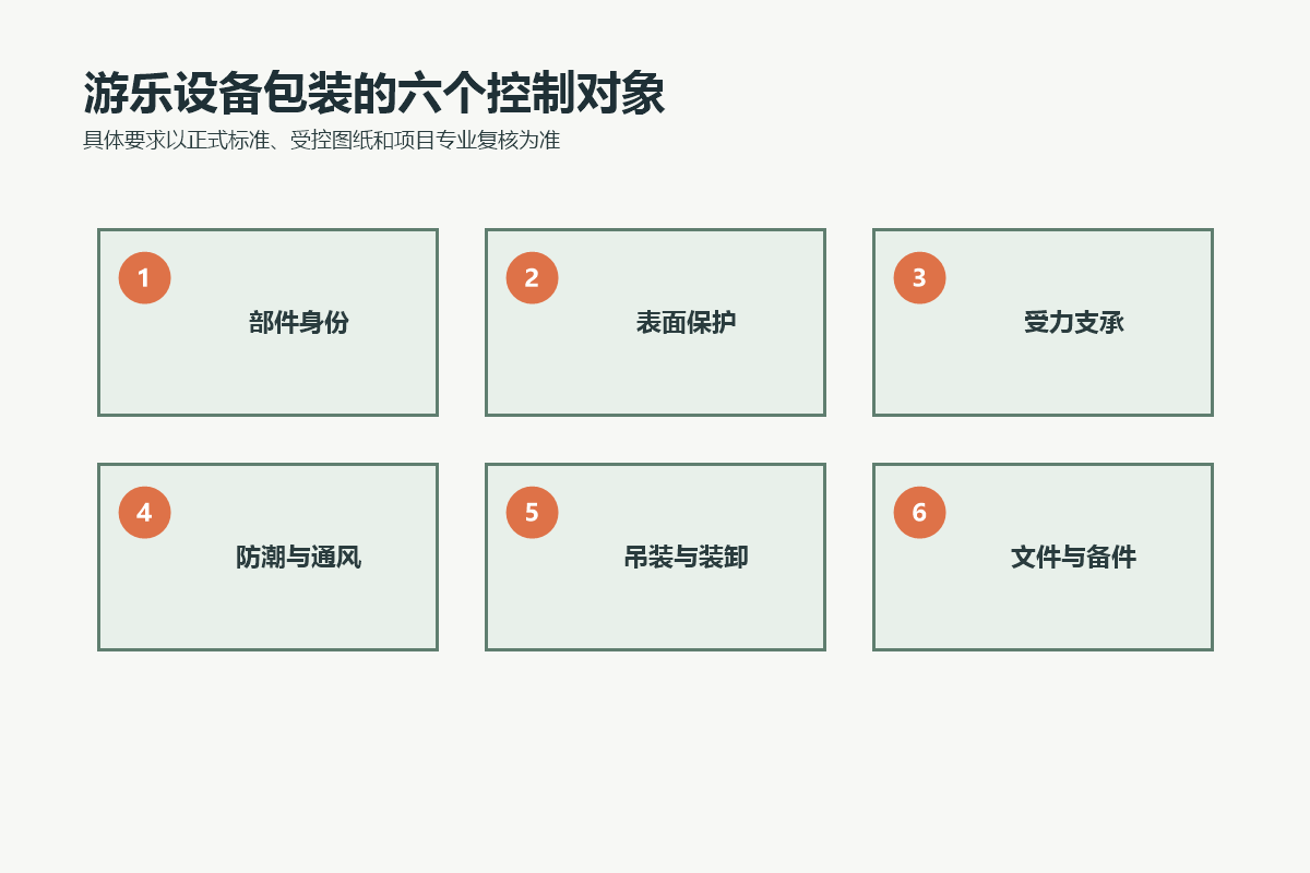 游乐设备包装运输的部件身份、表面保护、受力支承、防潮通风、吊装装卸和文件备件六个控制对象