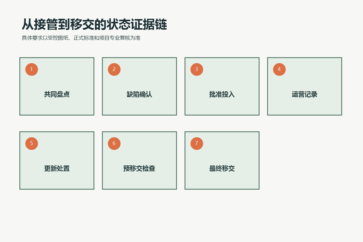 公园儿童游乐设施从共同盘点、缺陷确认、运营记录、更新处置到最终移交的状态链