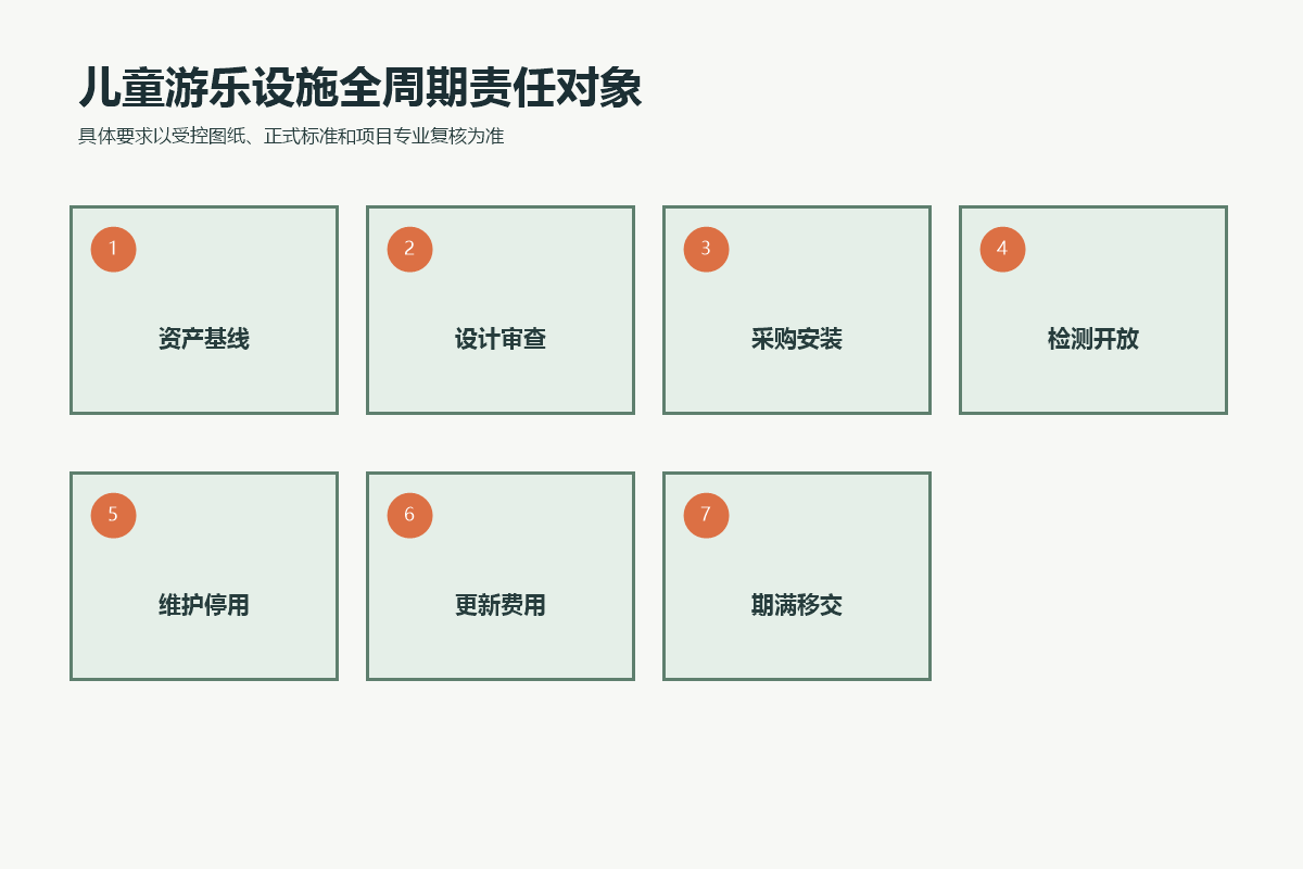 公园儿童游乐设施从资产基线、设计采购、检测开放到维护更新和期满移交的责任对象