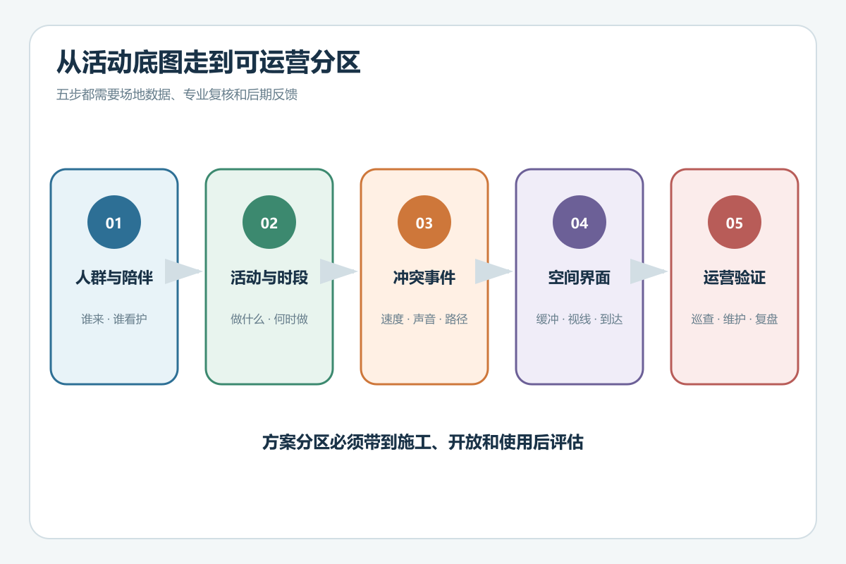 全龄友好公园从活动底图到运营界面的分区流程