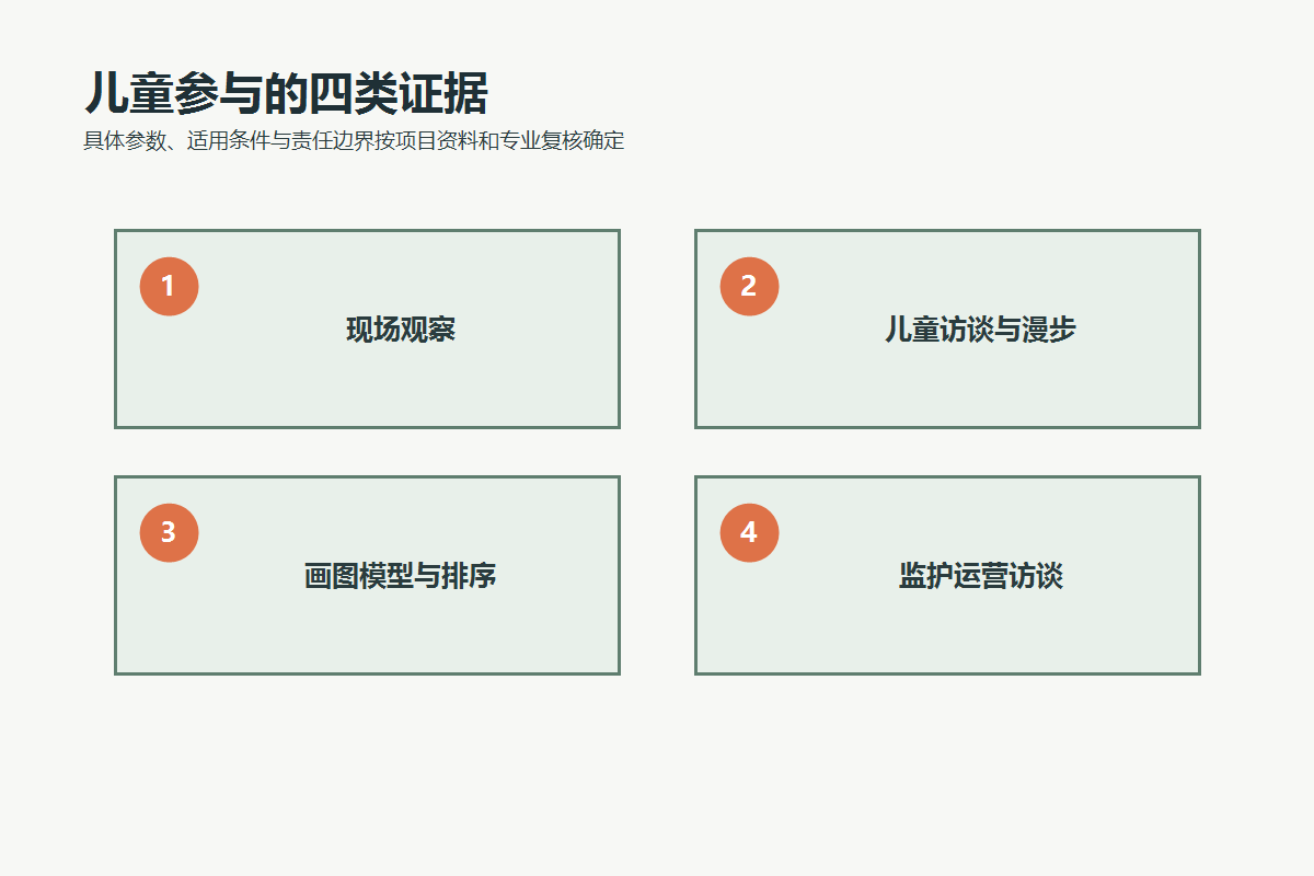 儿童游乐空间需求调研的现场观察、访谈、模型排序和监护运营访谈