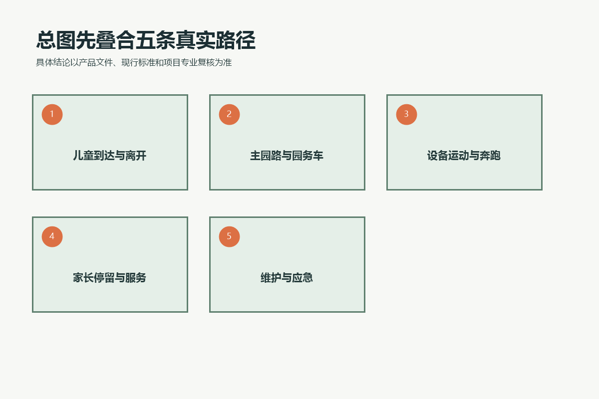 儿童游乐区总图审查叠合儿童到达、主园路园务车、设备运动、家长停留和维护应急五条路径