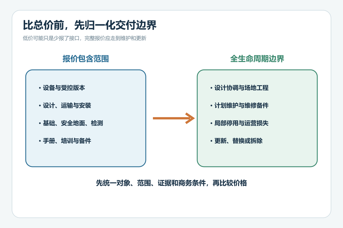 游乐设备报价范围与全生命周期成本对比框架