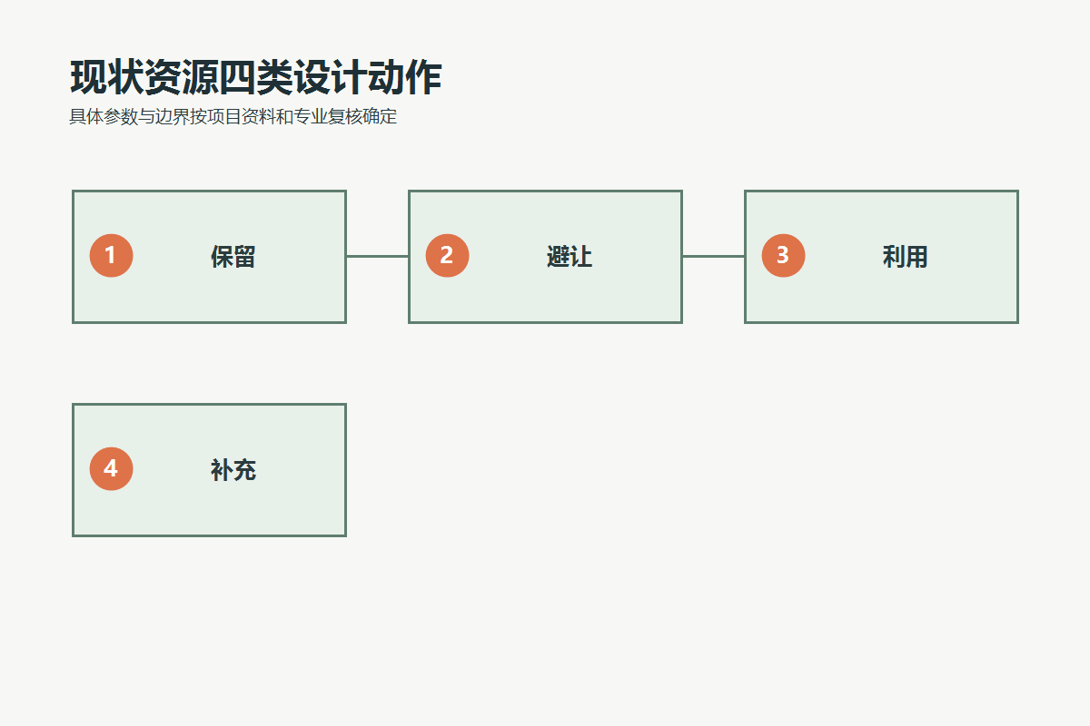 口袋公园现状资源的保留、避让、利用和补充四类设计动作