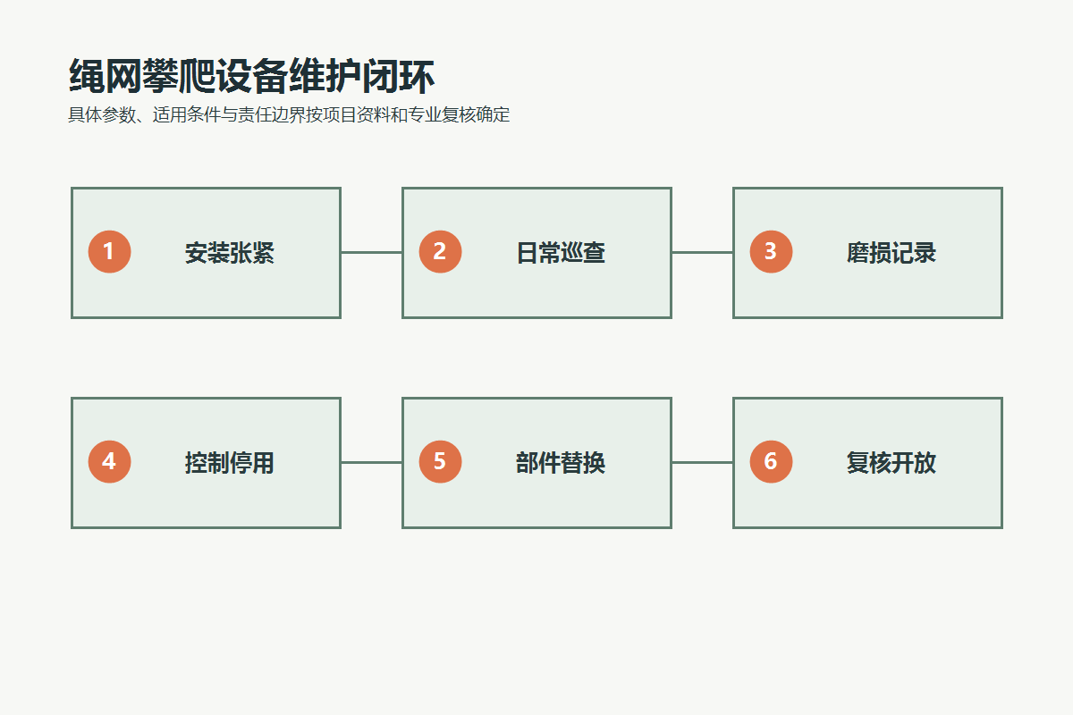 绳网攀爬设备从安装张紧、巡查磨损、停用替换到复开的维护闭环