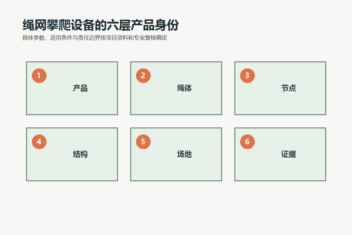 绳网攀爬设备的产品、绳体、节点、结构、场地和证据六层身份