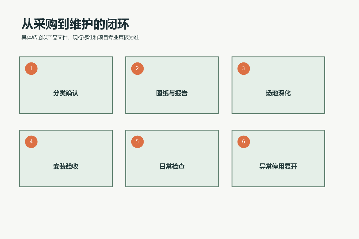 儿童转椅从分类确认、图纸报告、场地深化、安装验收到日常检查和异常复开的闭环