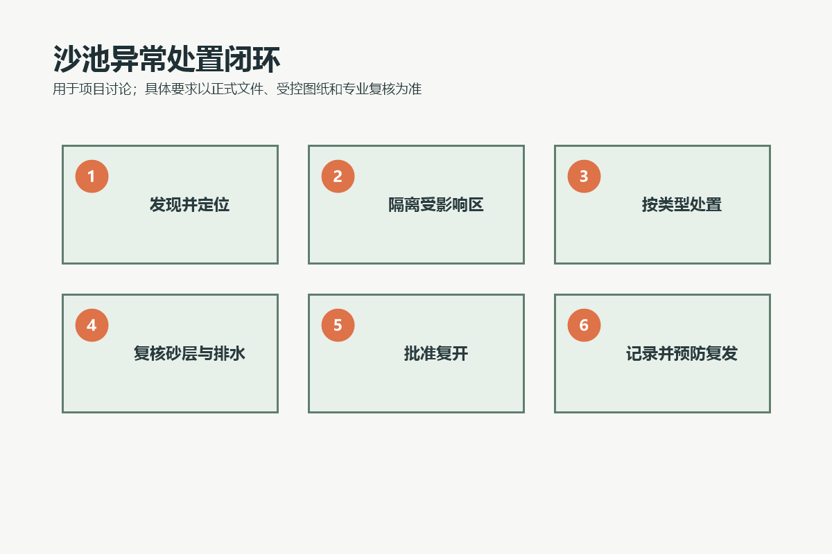 儿童沙池异常发现、隔离、处置、复核、开放和记录的维护闭环