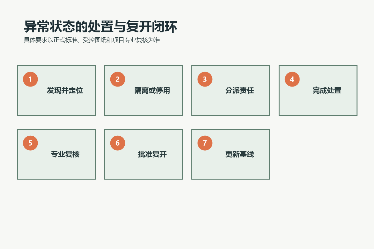 游乐园场地异常发现、隔离、处置、复核、复开和基线更新闭环