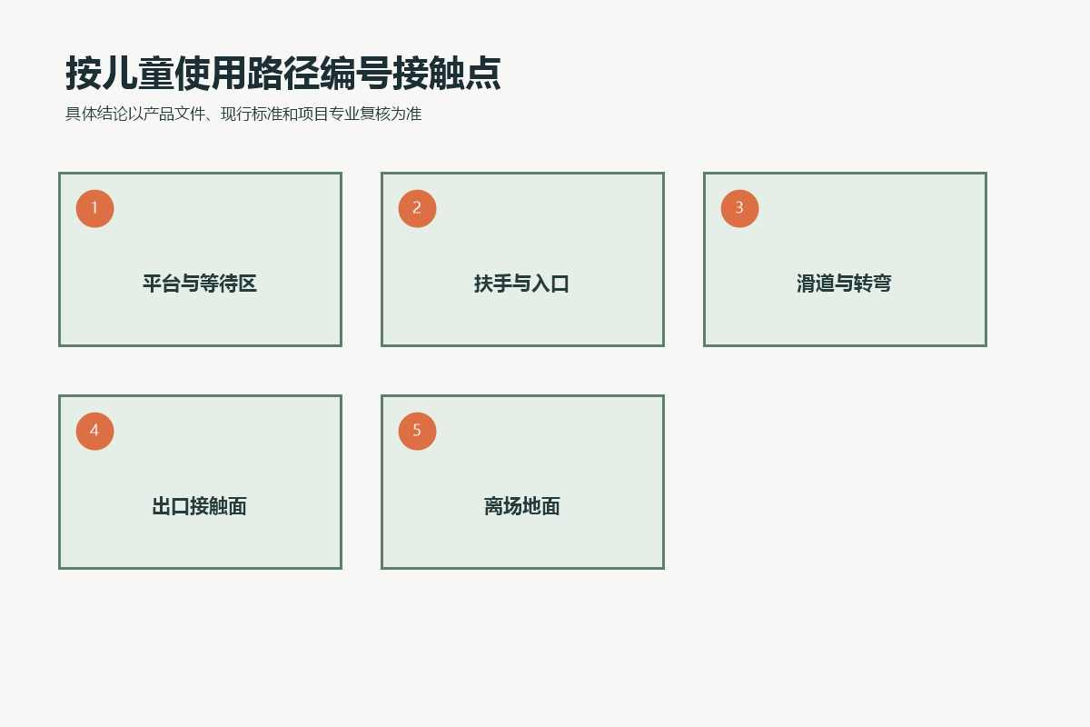 户外滑梯高温巡检按平台扶手、入口、滑道转弯、出口和离场地面编号接触点