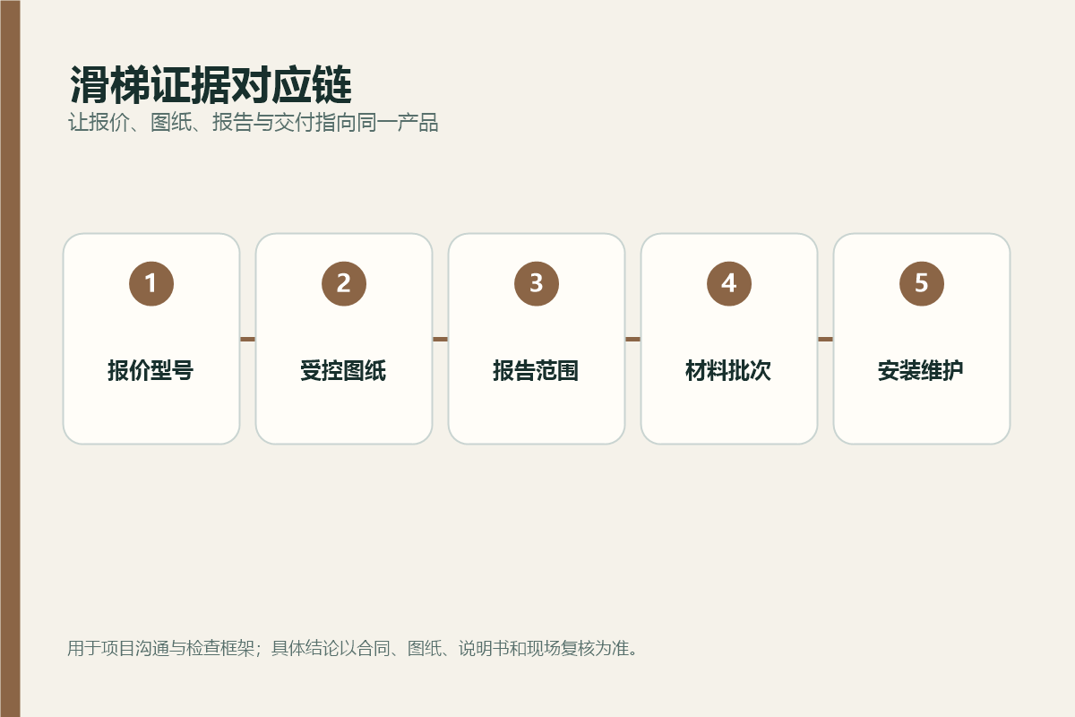 儿童滑梯报价型号与图纸、报告、材料、安装和维护资料的证据对应链