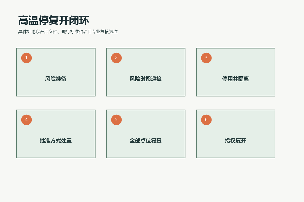 户外滑梯从风险准备、巡检、停用隔离、处置复查到授权复开的运营闭环