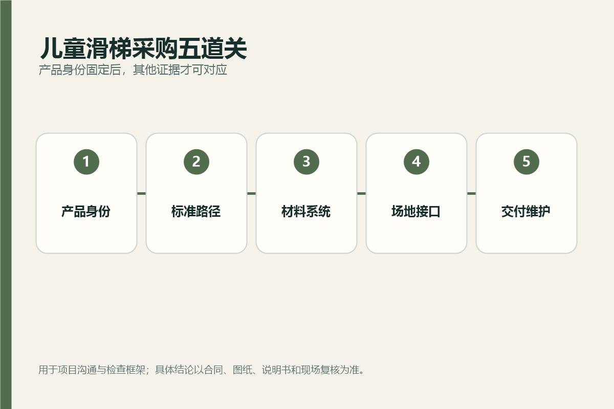 儿童滑梯采购从产品身份、标准、材料、场地接口到交付维护的五道核对关口