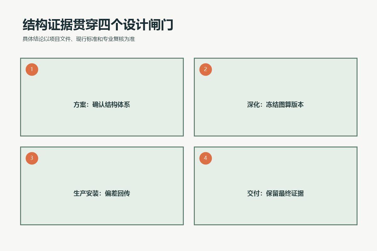 游乐设施结构证据在方案、深化、生产安装和交付四个设计闸门中的复核任务