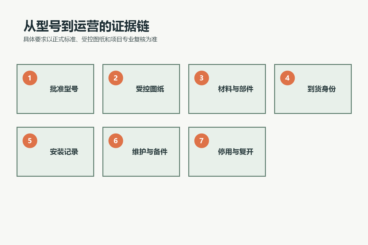儿童秋千从批准型号、受控图纸、材料部件、到货安装到维护复开的证据链