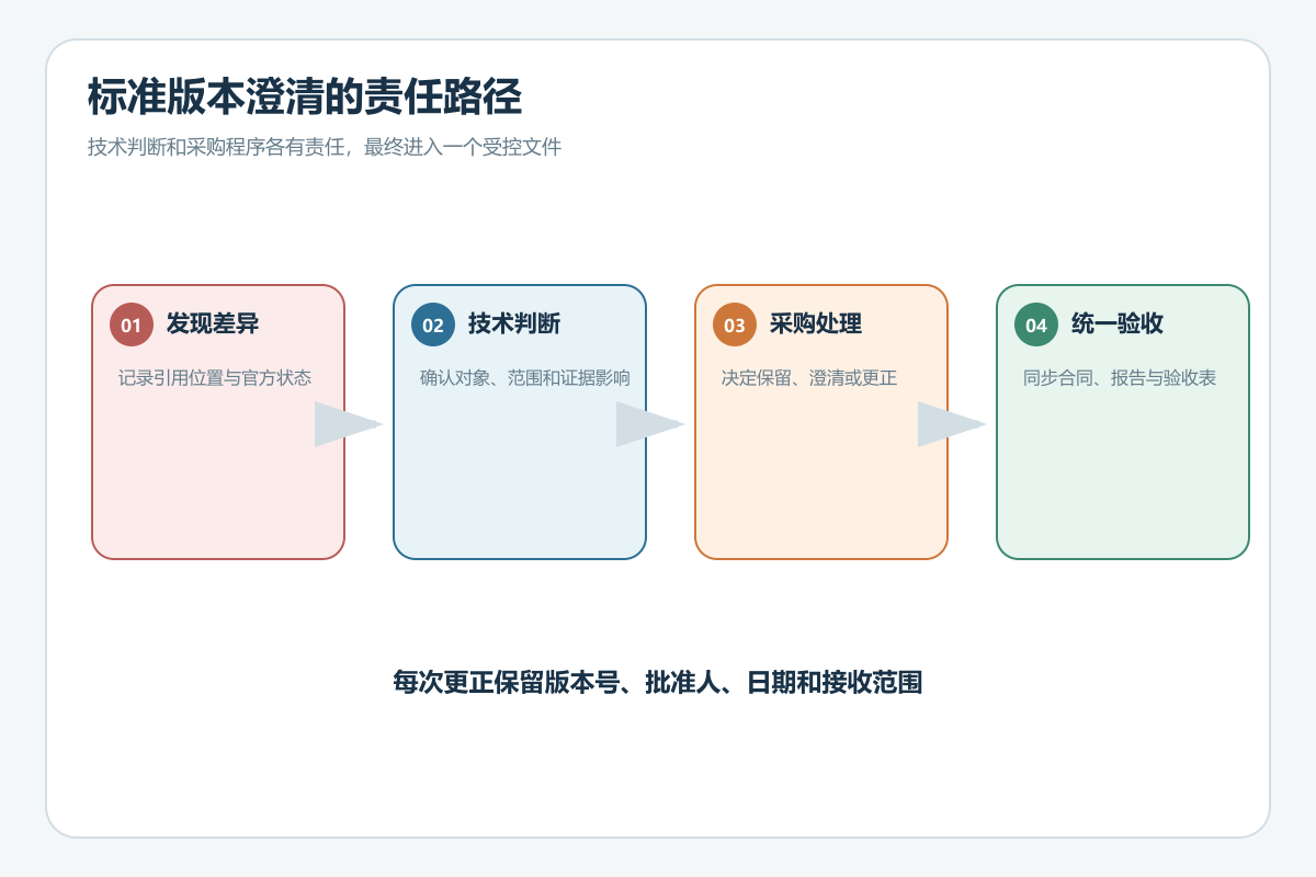 采购文件标准澄清与更正责任路径