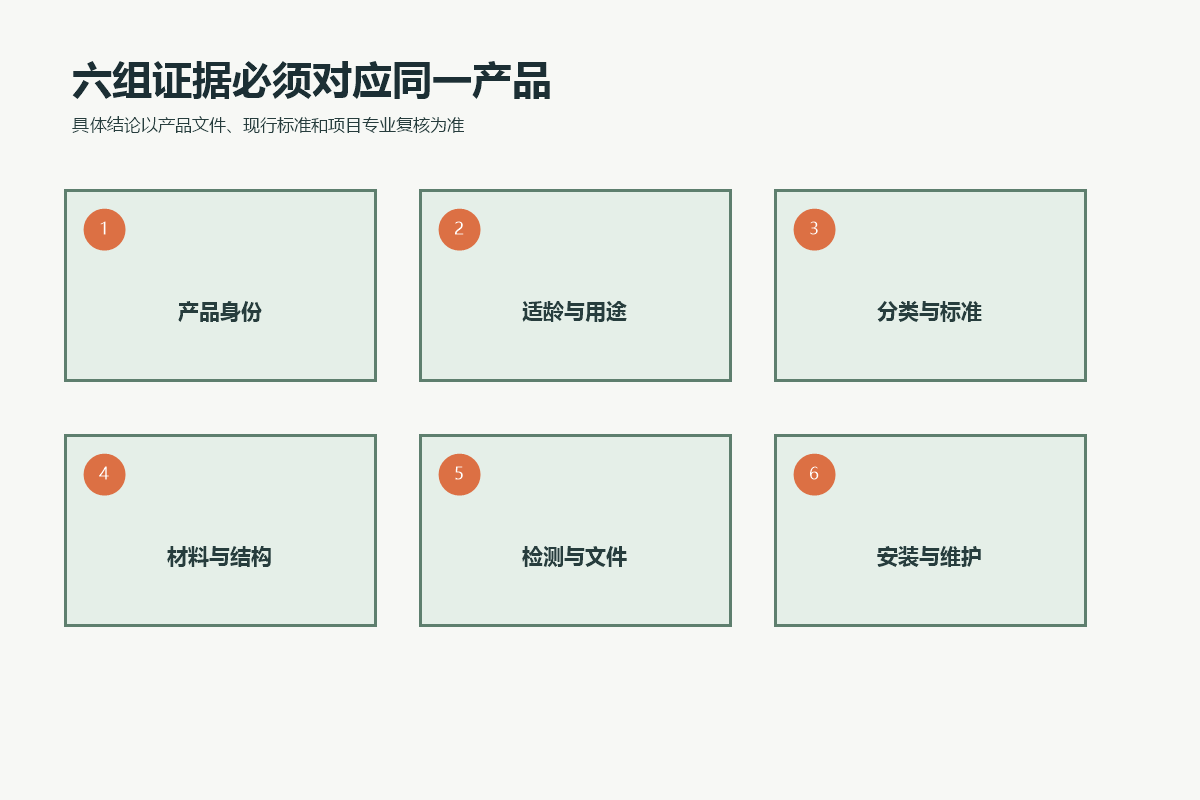 托育活动设备采购中产品身份、适龄用途、分类标准、材料结构、检测文件和安装维护六组证据