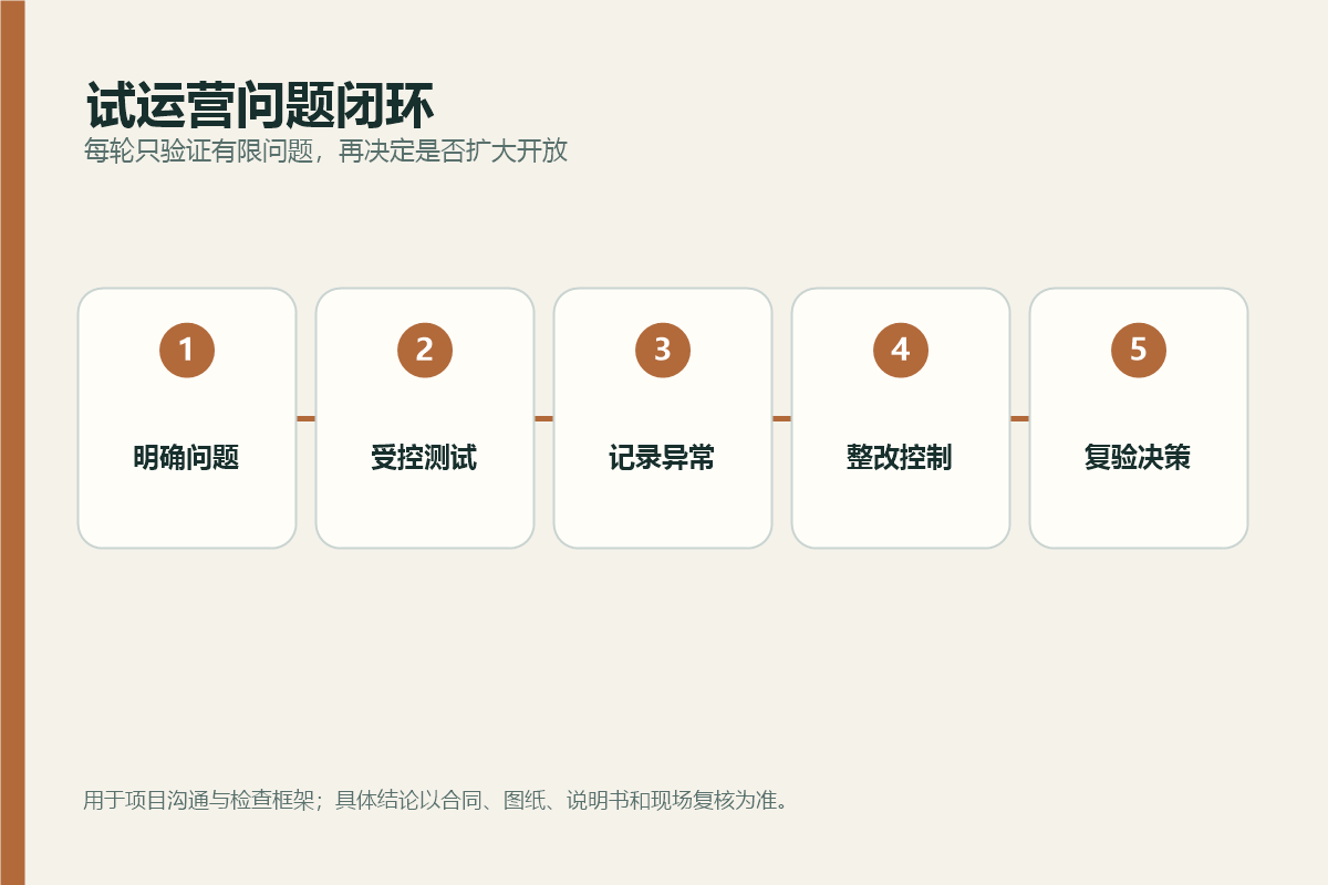 无动力乐园试运营从明确问题到复验决策的问题闭环