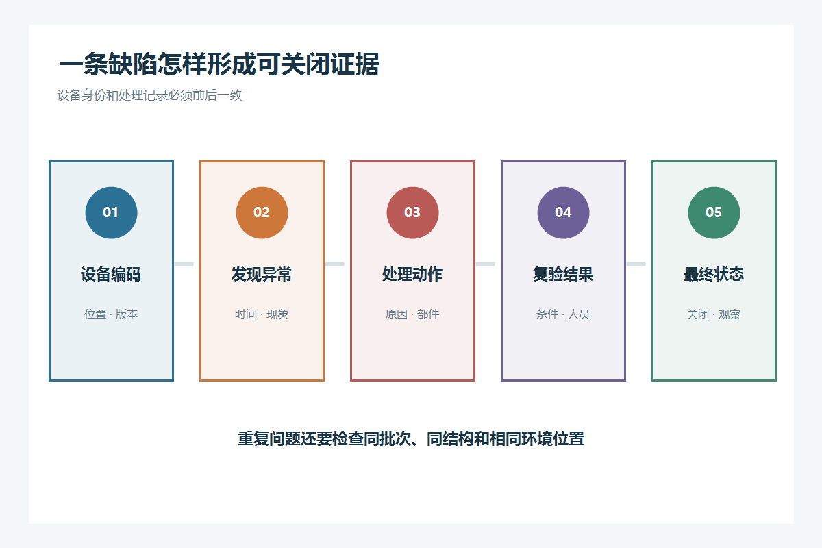 从设备编码到缺陷复验和关闭证据的关系图
