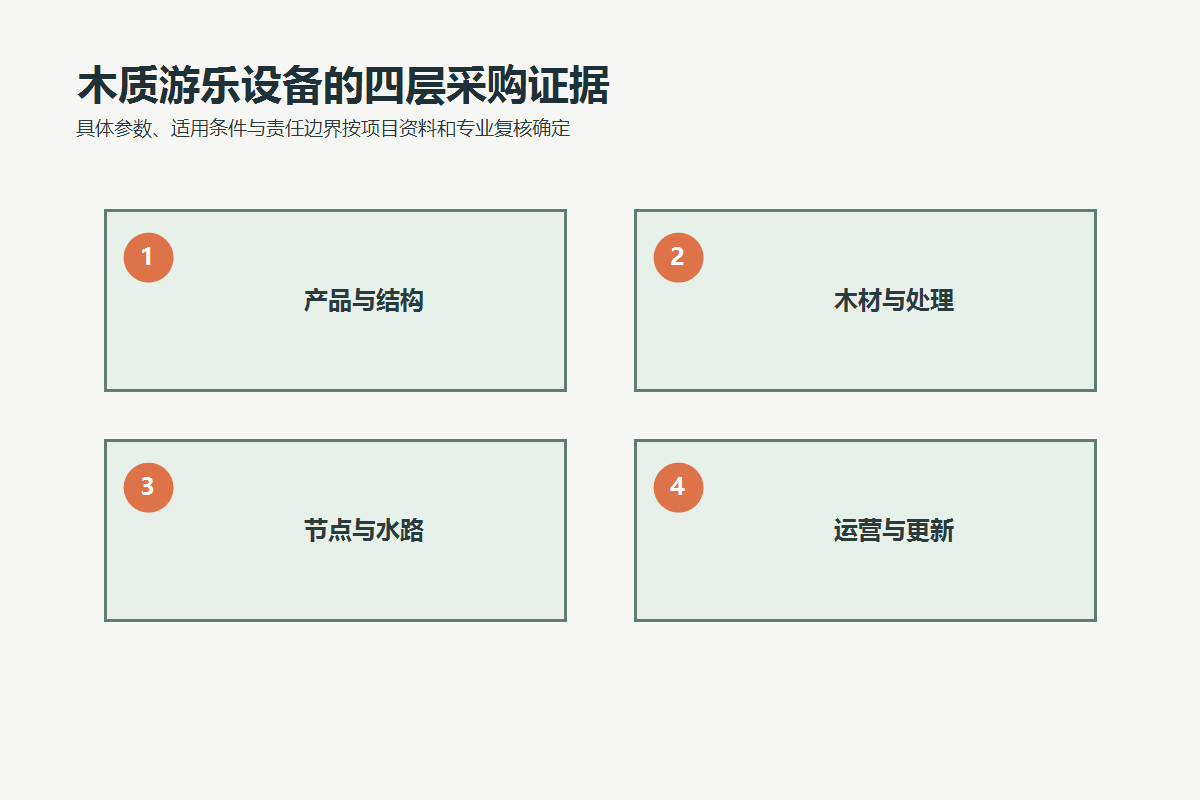 木质无动力游乐设备的产品结构、木材处理、节点水路和运营更新四层采购证据